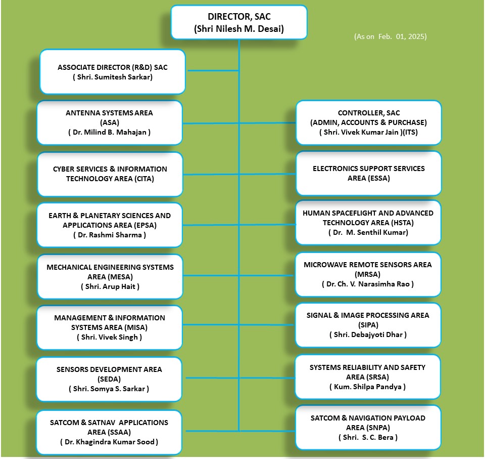 Organization of SAC 